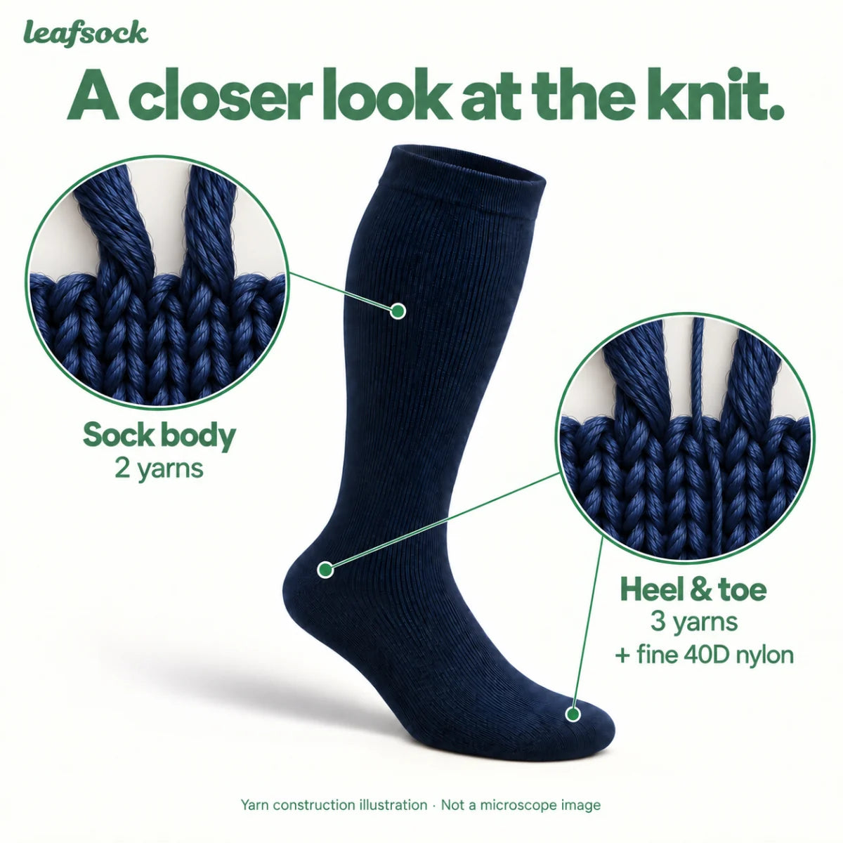 Construction illustration of two yarns in the sock body and fine 40D nylon reinforcement at the heel and toe; not a microscope image.