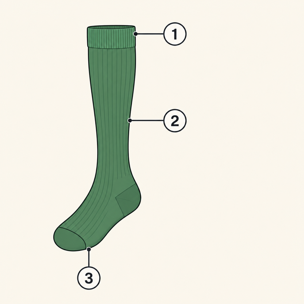 LeafSock knee-high compression sock diagram with numbered labels: 1 top band, 2 leg, 3 foot